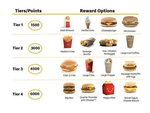 mcdonalds ödül programı katmanları