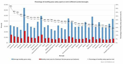 Londra ilçeleri kira fotoğraf